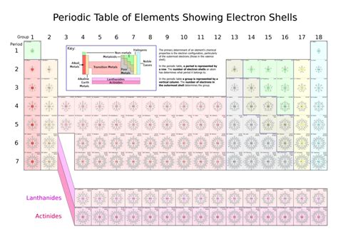 how do electrons in the same atom differ|The periodic table, electron shells, and orbitals .